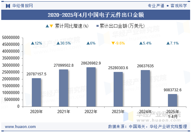 2020-2025年4月中国电子元件出口金额