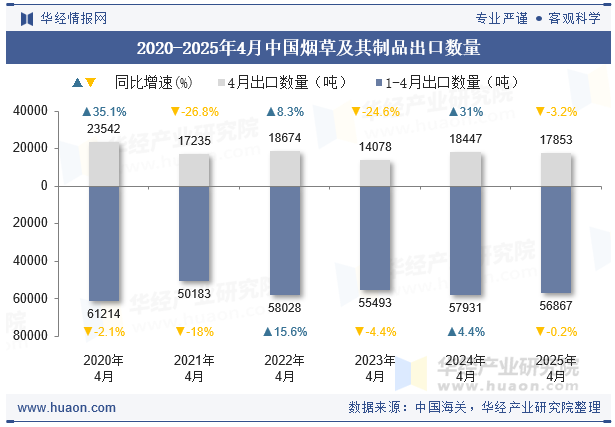 2020-2025年4月中国烟草及其制品出口数量