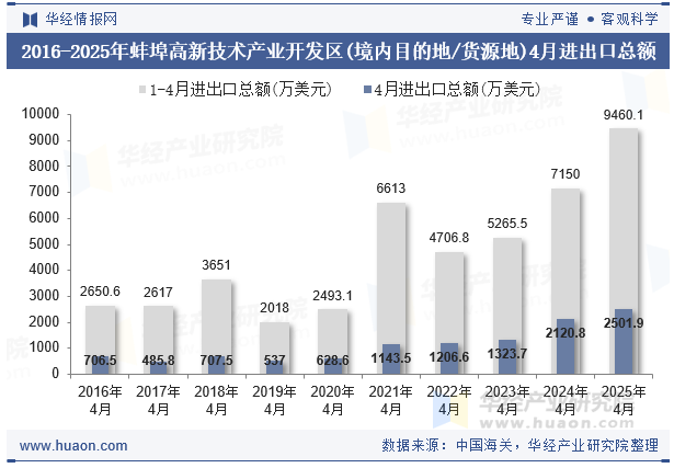2016-2025年蚌埠高新技术产业开发区(境内目的地/货源地)4月进出口总额