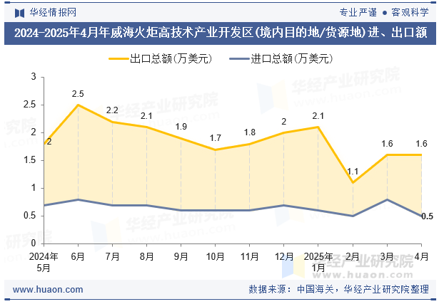 2024-2025年4月年威海火炬高技术产业开发区(境内目的地/货源地)进、出口额
