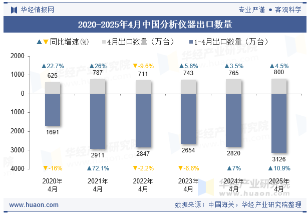 2020-2025年4月中国分析仪器出口数量