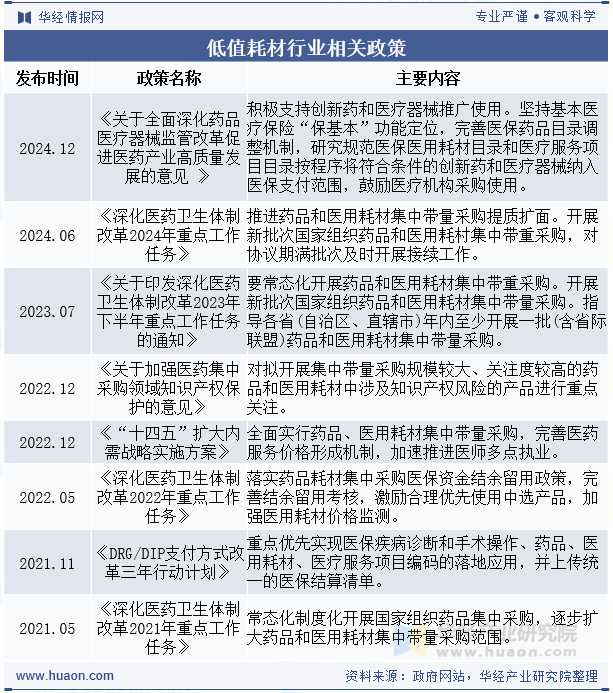 低值耗材行业相关政策