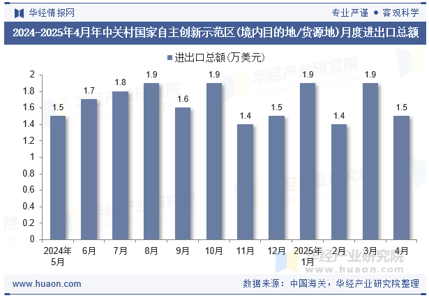 2024-2025年4月年中关村国家自主创新示范区(境内目的地/货源地)月度进出口总额