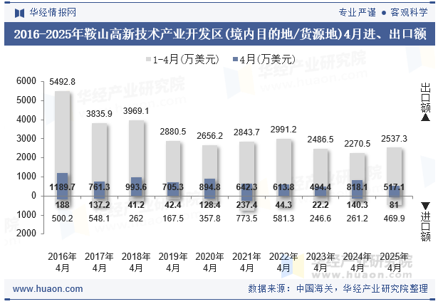 2016-2025年鞍山高新技术产业开发区(境内目的地/货源地)4月进、出口额