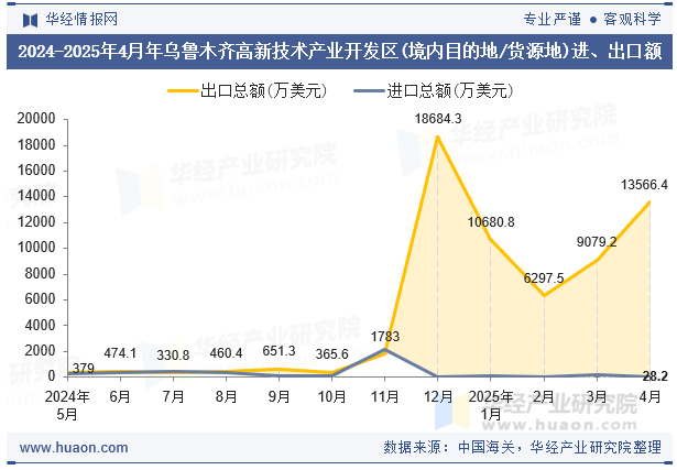 2024-2025年4月年乌鲁木齐高新技术产业开发区(境内目的地/货源地)进、出口额