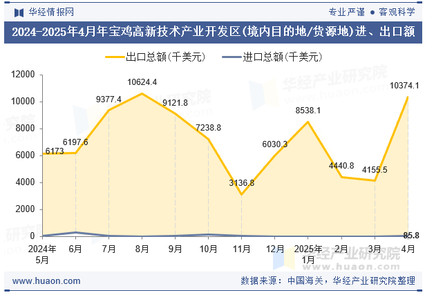 2024-2025年4月年宝鸡高新技术产业开发区(境内目的地/货源地)进、出口额