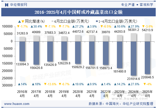 2016-2025年4月中国鲜或冷藏蔬菜出口金额