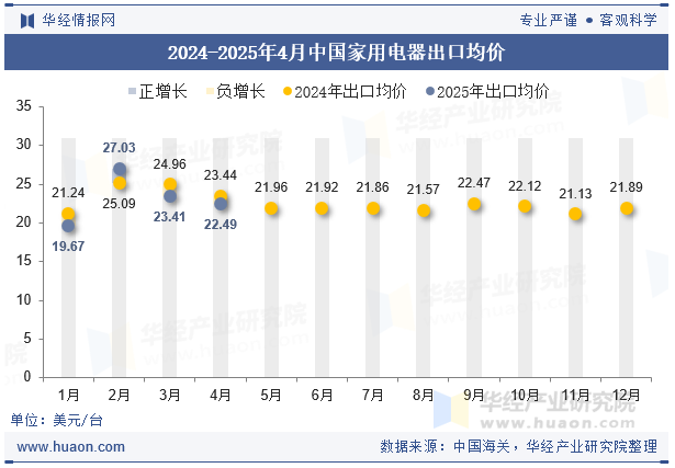 2024-2025年4月中国家用电器出口均价