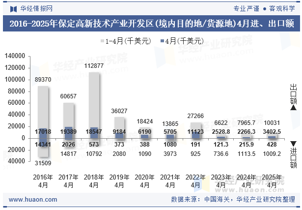 2016-2025年保定高新技术产业开发区(境内目的地/货源地)4月进、出口额