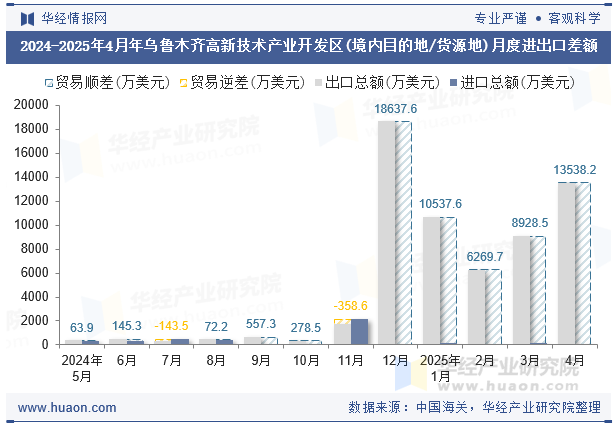 2024-2025年4月年乌鲁木齐高新技术产业开发区(境内目的地/货源地)月度进出口差额