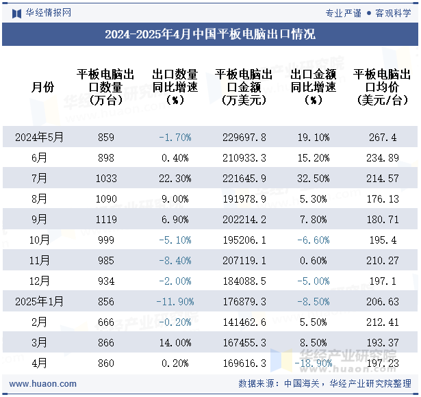 2024-2025年4月中国平板电脑出口情况