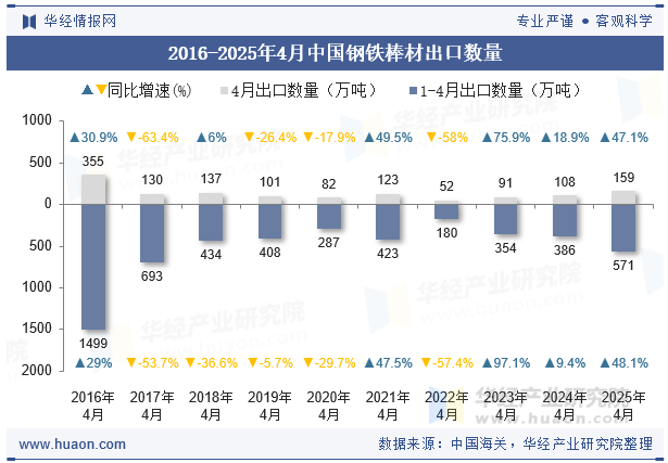 2016-2025年4月中国钢铁棒材出口数量