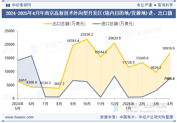 2024-2025年4月年南京高新技术外向型开发区(境内目的地/货源地)进、出口额