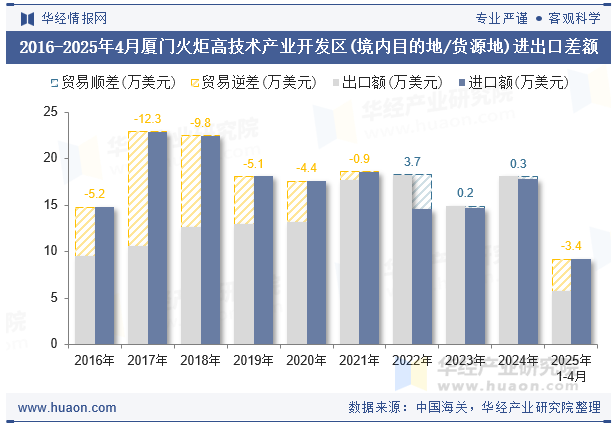 2016-2025年4月厦门火炬高技术产业开发区(境内目的地/货源地)进出口差额