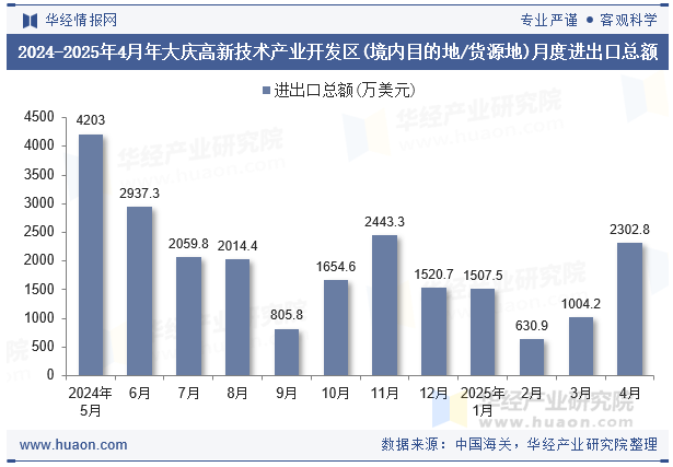 2024-2025年4月年大庆高新技术产业开发区(境内目的地/货源地)月度进出口总额