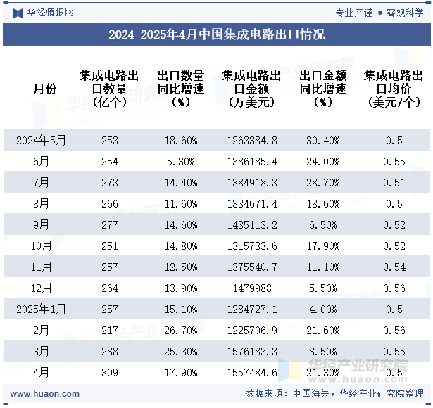 2024-2025年4月中国集成电路出口情况