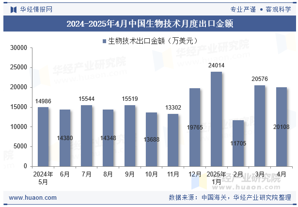 2024-2025年4月中国生物技术月度出口金额