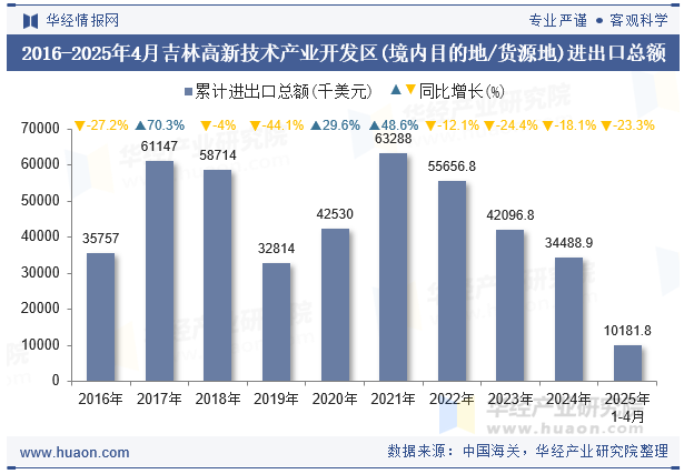 2016-2025年4月吉林高新技术产业开发区(境内目的地/货源地)进出口总额
