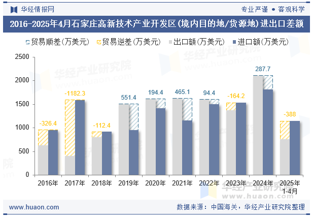 2016-2025年4月石家庄高新技术产业开发区(境内目的地/货源地)进出口差额