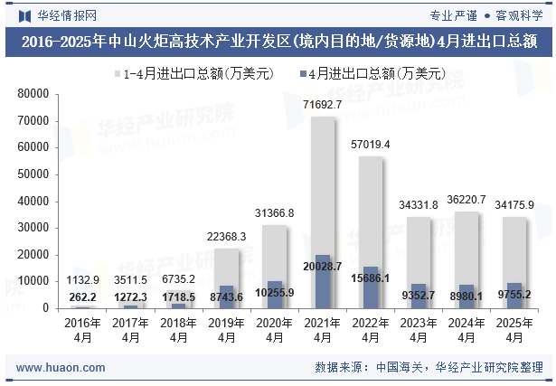 2016-2025年中山火炬高技术产业开发区(境内目的地/货源地)4月进出口总额