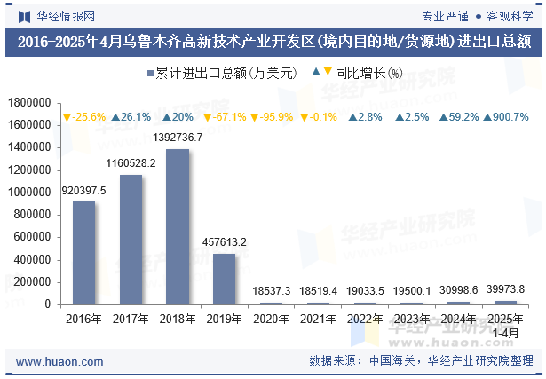 2016-2025年4月乌鲁木齐高新技术产业开发区(境内目的地/货源地)进出口总额