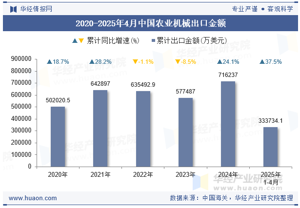 2020-2025年4月中国农业机械出口金额