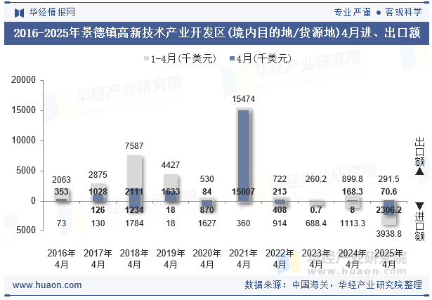 2016-2025年景德镇高新技术产业开发区(境内目的地/货源地)4月进、出口额