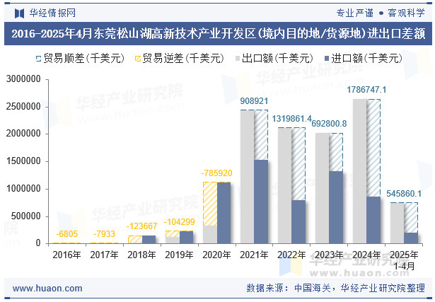 2016-2025年4月东莞松山湖高新技术产业开发区(境内目的地/货源地)进出口差额