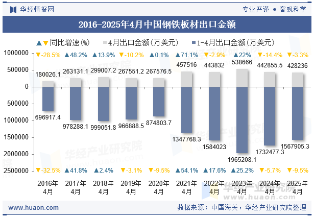 2016-2025年4月中国钢铁板材出口金额