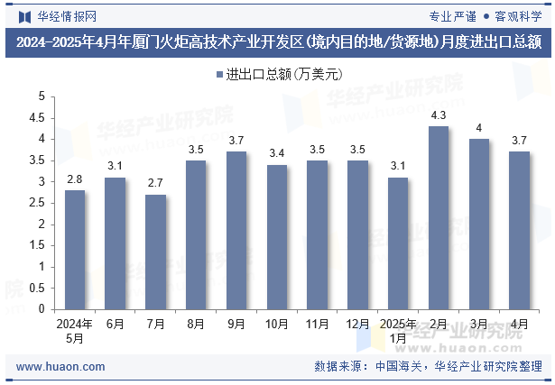 2024-2025年4月年厦门火炬高技术产业开发区(境内目的地/货源地)月度进出口总额