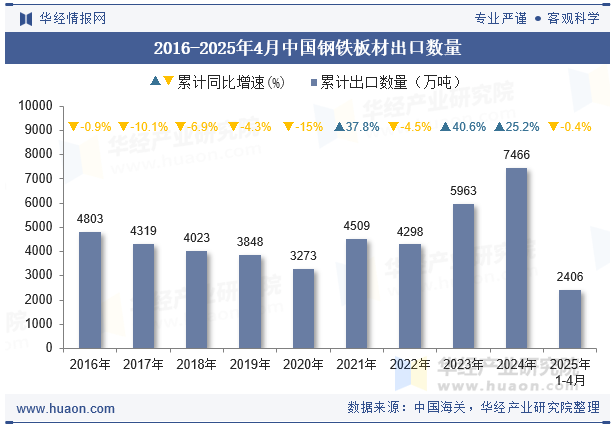 2016-2025年4月中国钢铁板材出口数量