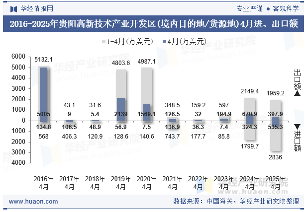 2016-2025年贵阳高新技术产业开发区(境内目的地/货源地)4月进、出口额
