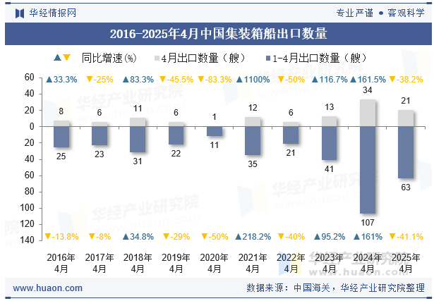 2016-2025年4月中国集装箱船出口数量