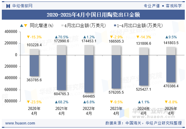 2020-2025年4月中国日用陶瓷出口金额