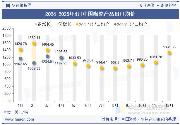 2024-2025年4月中国陶瓷产品出口均价