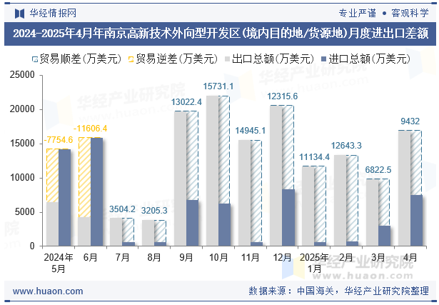 2024-2025年4月年南京高新技术外向型开发区(境内目的地/货源地)月度进出口差额