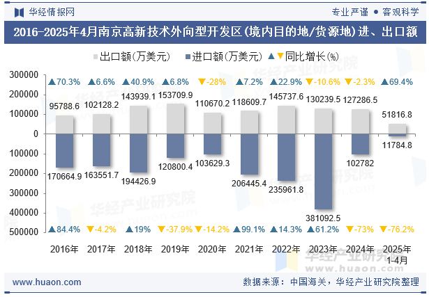 2016-2025年4月南京高新技术外向型开发区(境内目的地/货源地)进、出口额