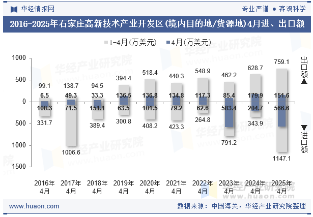 2016-2025年石家庄高新技术产业开发区(境内目的地/货源地)4月进、出口额