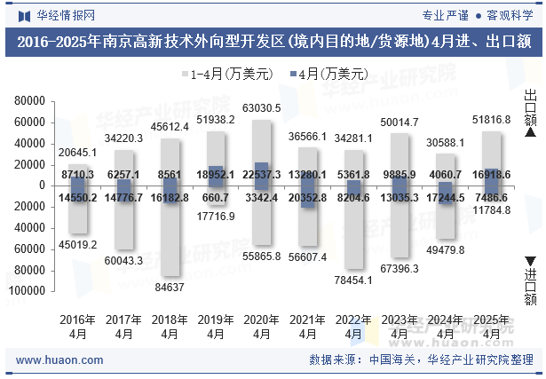 2016-2025年南京高新技术外向型开发区(境内目的地/货源地)4月进、出口额