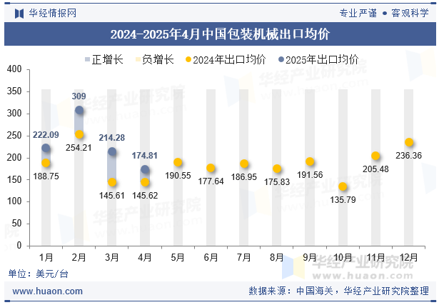 2024-2025年4月中国包装机械出口均价