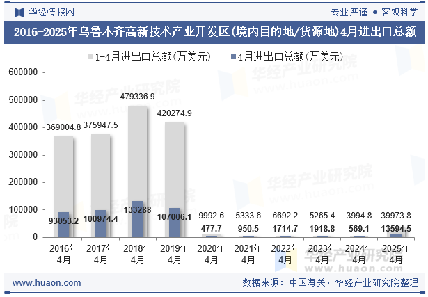 2016-2025年乌鲁木齐高新技术产业开发区(境内目的地/货源地)4月进出口总额