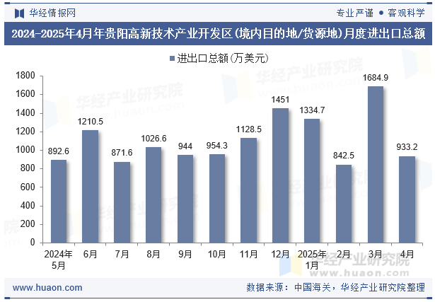 2024-2025年4月年贵阳高新技术产业开发区(境内目的地/货源地)月度进出口总额