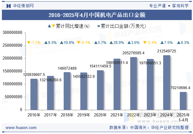 2016-2025年4月中国机电产品出口金额