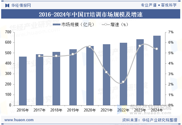 2016-2024年中国IT培训市场规模及增速