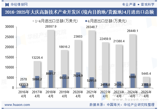 2016-2025年大庆高新技术产业开发区(境内目的地/货源地)4月进出口总额