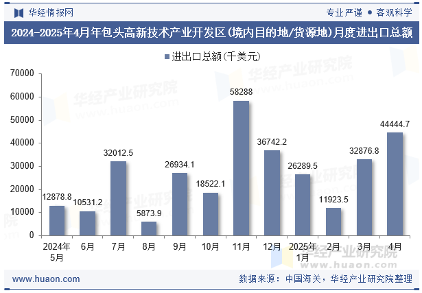 2024-2025年4月年包头高新技术产业开发区(境内目的地/货源地)月度进出口总额