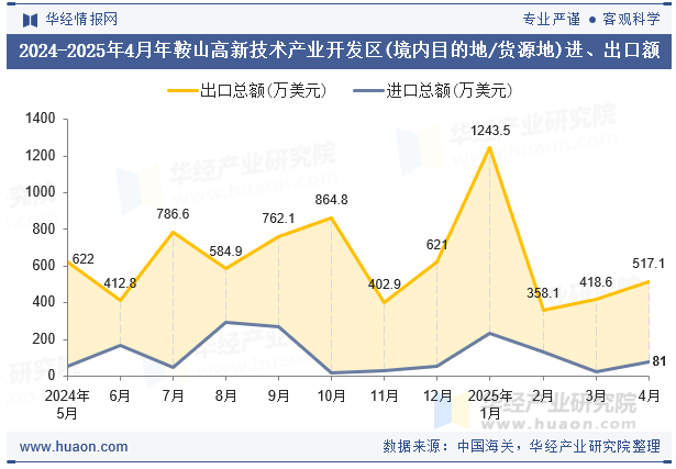 2024-2025年4月年鞍山高新技术产业开发区(境内目的地/货源地)进、出口额