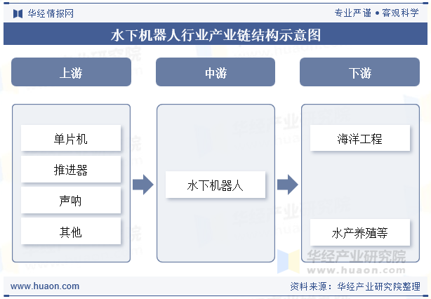 水下机器人行业产业链结构示意图