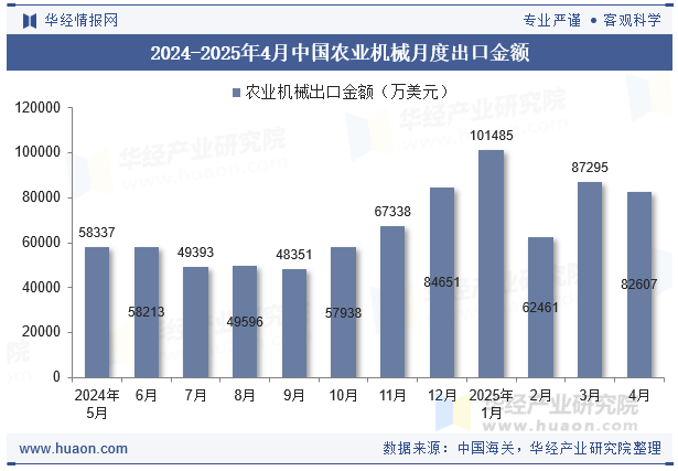 2024-2025年4月中国农业机械月度出口金额