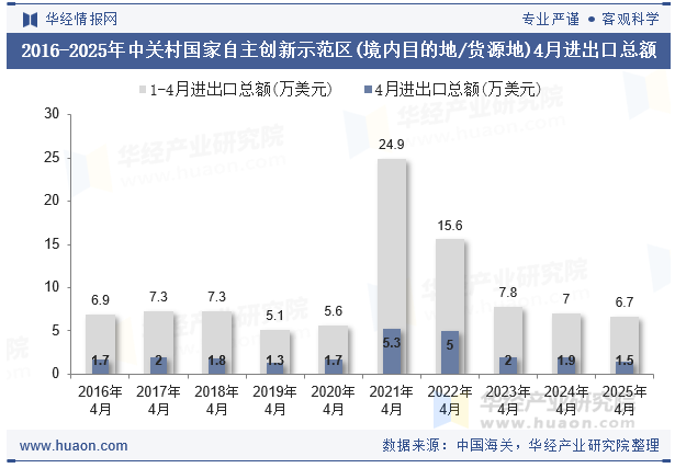 2016-2025年中关村国家自主创新示范区(境内目的地/货源地)4月进出口总额